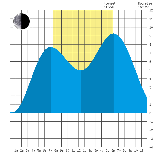 Olga Point tide chart for Monday, October 13, 2025