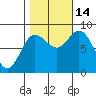 Olga Point tide chart for Tuesday, October 14, 2025