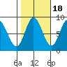 Olga Point tide chart for Saturday, October 18, 2025