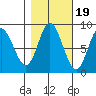 Olga Point tide chart for Sunday, October 19, 2025