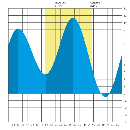 Olga Point tide chart for Wednesday, October 22, 2025
