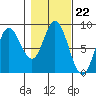 Olga Point tide chart for Wednesday, October 22, 2025