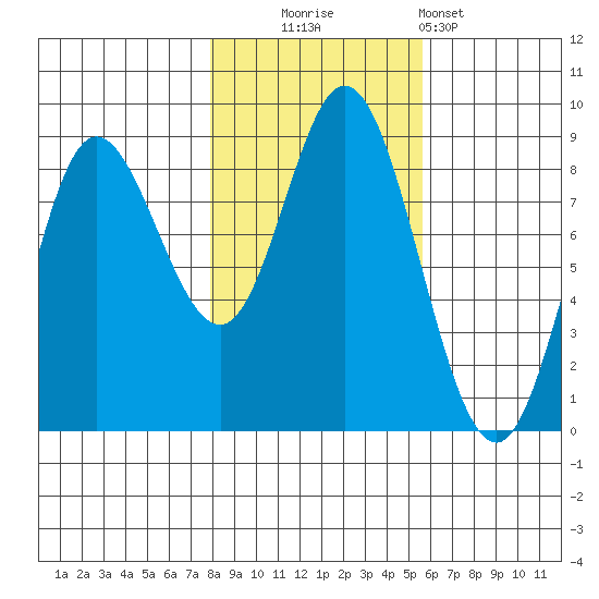 Olga Point tide chart for Thursday, October 23, 2025