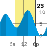 Olga Point tide chart for Thursday, October 23, 2025