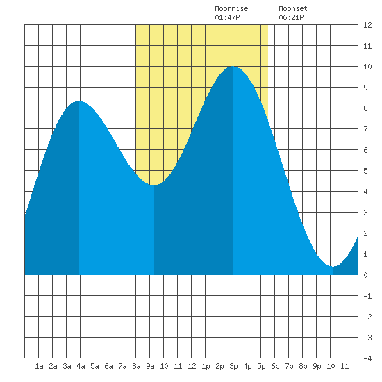 Olga Point tide chart for Saturday, October 25, 2025