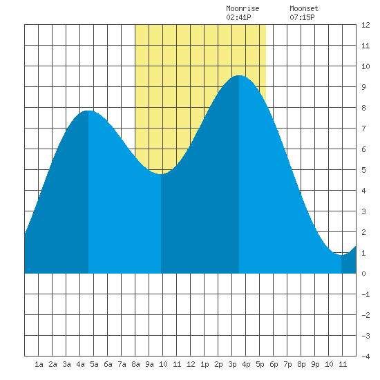 Olga Point tide chart for Sunday, October 26, 2025