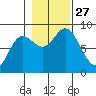 Olga Point tide chart for Monday, October 27, 2025