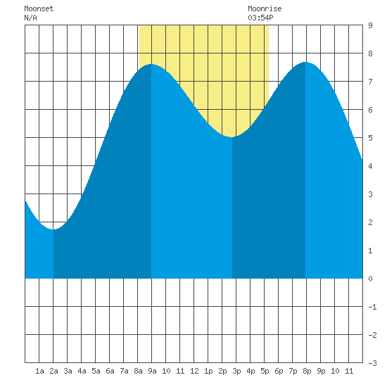 Olga Point tide chart for Thursday, October 30, 2025