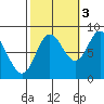 Olga Point tide chart for Friday, October 3, 2025