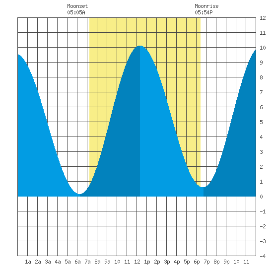 Olga Point tide chart for Sunday, October 5, 2025