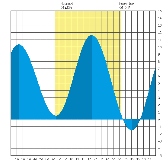 Olga Point tide chart for Tuesday, October 7, 2025