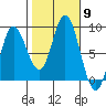 Olga Point tide chart for Thursday, October 9, 2025