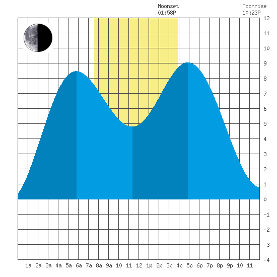 Olga Point tide chart for Tuesday, November 11, 2025