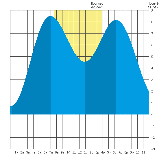 Olga Point tide chart for Wednesday, November 12, 2025