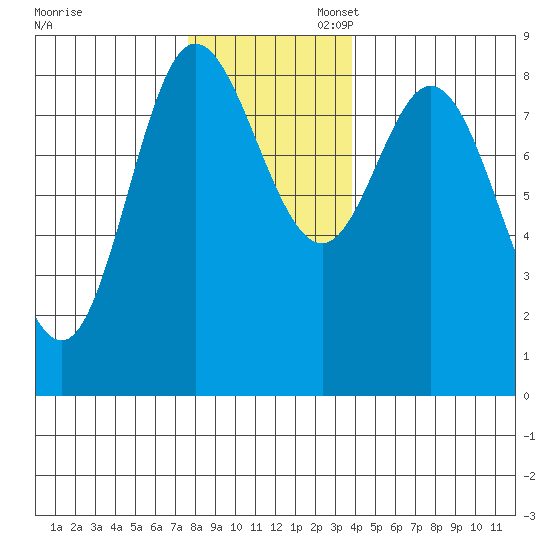 Olga Point tide chart for Thursday, November 13, 2025