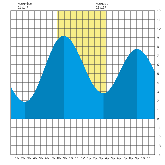 Olga Point tide chart for Friday, November 14, 2025