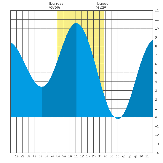 Olga Point tide chart for Tuesday, November 18, 2025