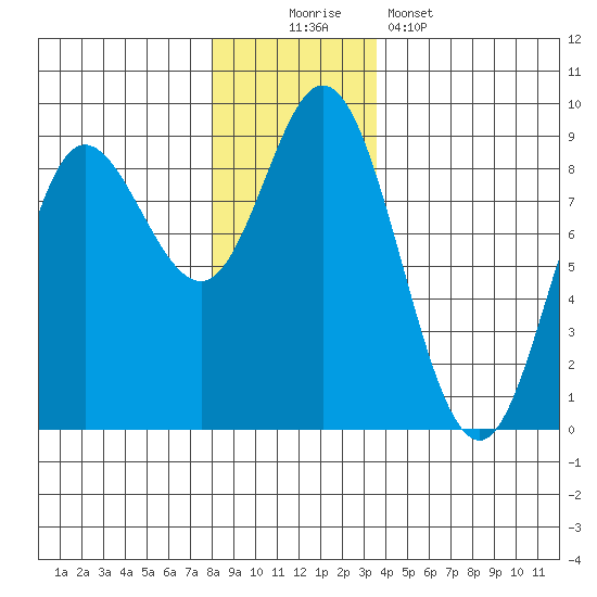 Olga Point tide chart for Saturday, November 22, 2025