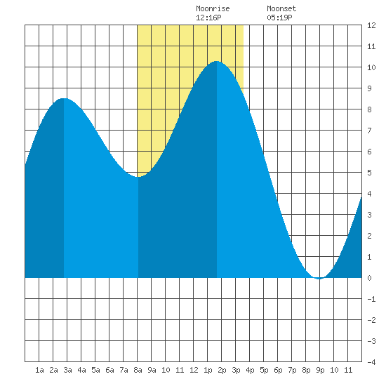 Olga Point tide chart for Sunday, November 23, 2025