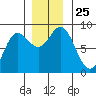 Olga Point tide chart for Tuesday, November 25, 2025