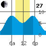 Olga Point tide chart for Thursday, November 27, 2025