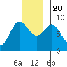 Olga Point tide chart for Friday, November 28, 2025