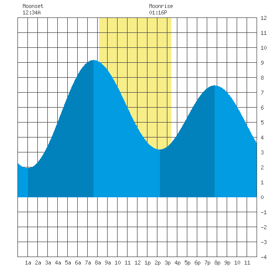 Olga Point tide chart for Saturday, November 29, 2025