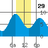Olga Point tide chart for Saturday, November 29, 2025