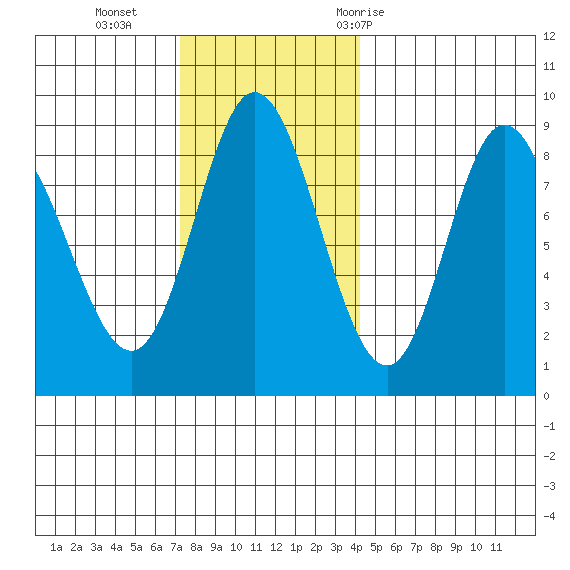 Olga Point tide chart for Sunday, November 2, 2025