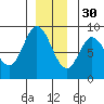 Olga Point tide chart for Sunday, November 30, 2025