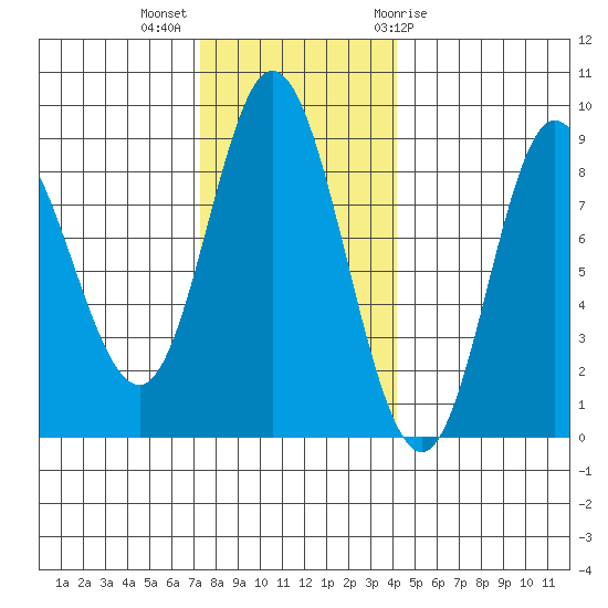 Olga Point tide chart for Monday, November 3, 2025