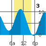 Olga Point tide chart for Monday, November 3, 2025