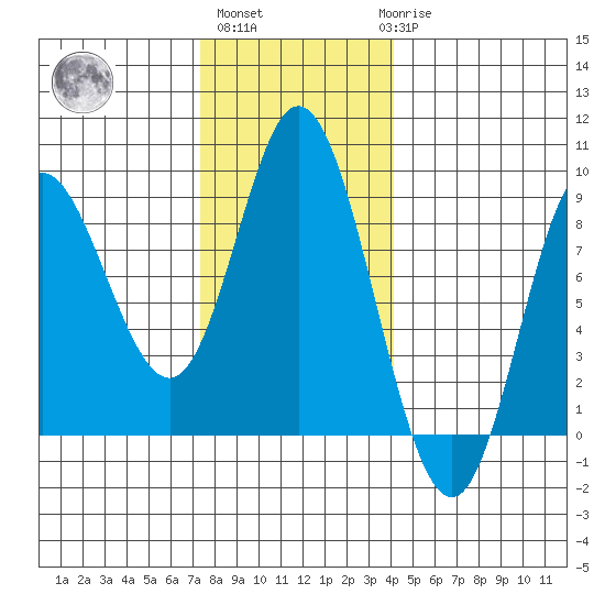 Olga Point tide chart for Wednesday, November 5, 2025