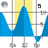 Olga Point tide chart for Wednesday, November 5, 2025