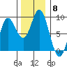 Olga Point tide chart for Saturday, November 8, 2025