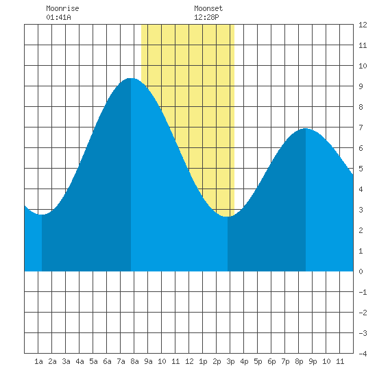 Olga Point tide chart for Saturday, December 13, 2025