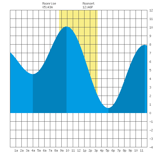 Olga Point tide chart for Tuesday, December 16, 2025