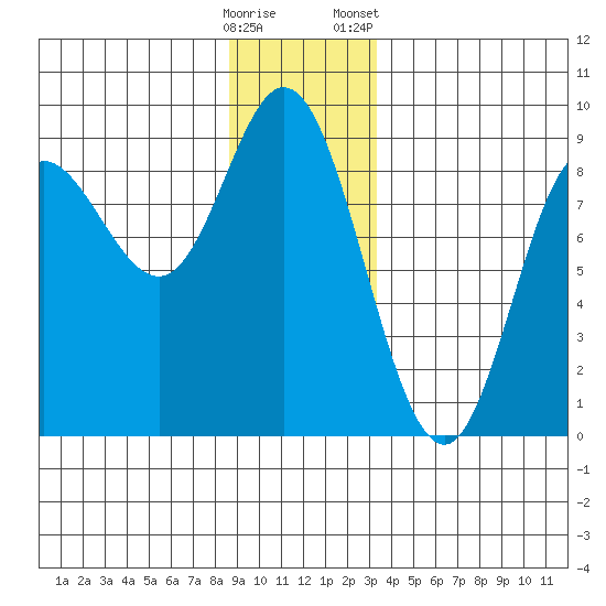 Olga Point tide chart for Thursday, December 18, 2025