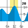 Olga Point tide chart for Saturday, December 20, 2025