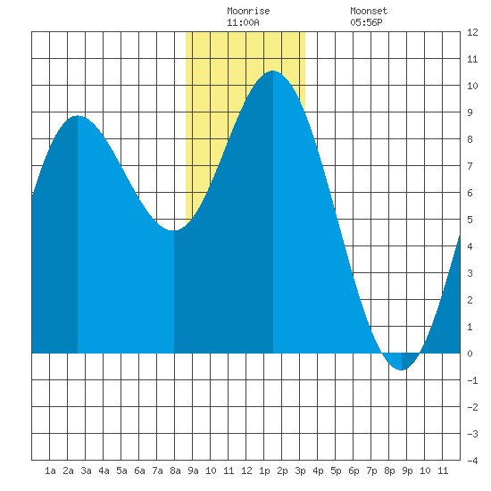 Olga Point tide chart for Monday, December 22, 2025