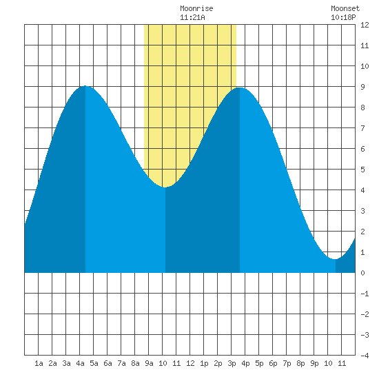 Olga Point tide chart for Thursday, December 25, 2025
