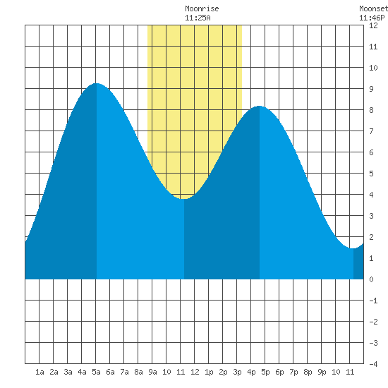 Olga Point tide chart for Friday, December 26, 2025