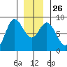 Olga Point tide chart for Friday, December 26, 2025