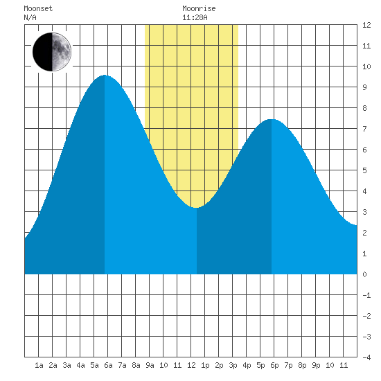 Olga Point tide chart for Saturday, December 27, 2025