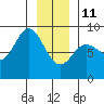 Olga Point tide chart for Sunday, January 11, 2026