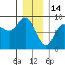 Olga Point tide chart for Wednesday, January 14, 2026