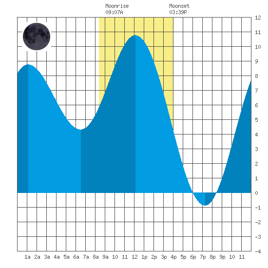 Olga Point tide chart for Sunday, January 18, 2026