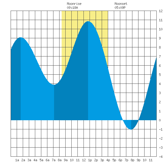 Olga Point tide chart for Monday, January 19, 2026
