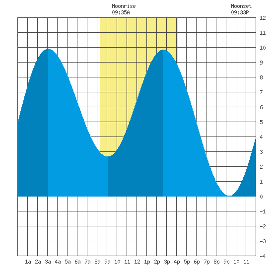 Olga Point tide chart for Thursday, January 22, 2026