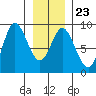 Olga Point tide chart for Friday, January 23, 2026